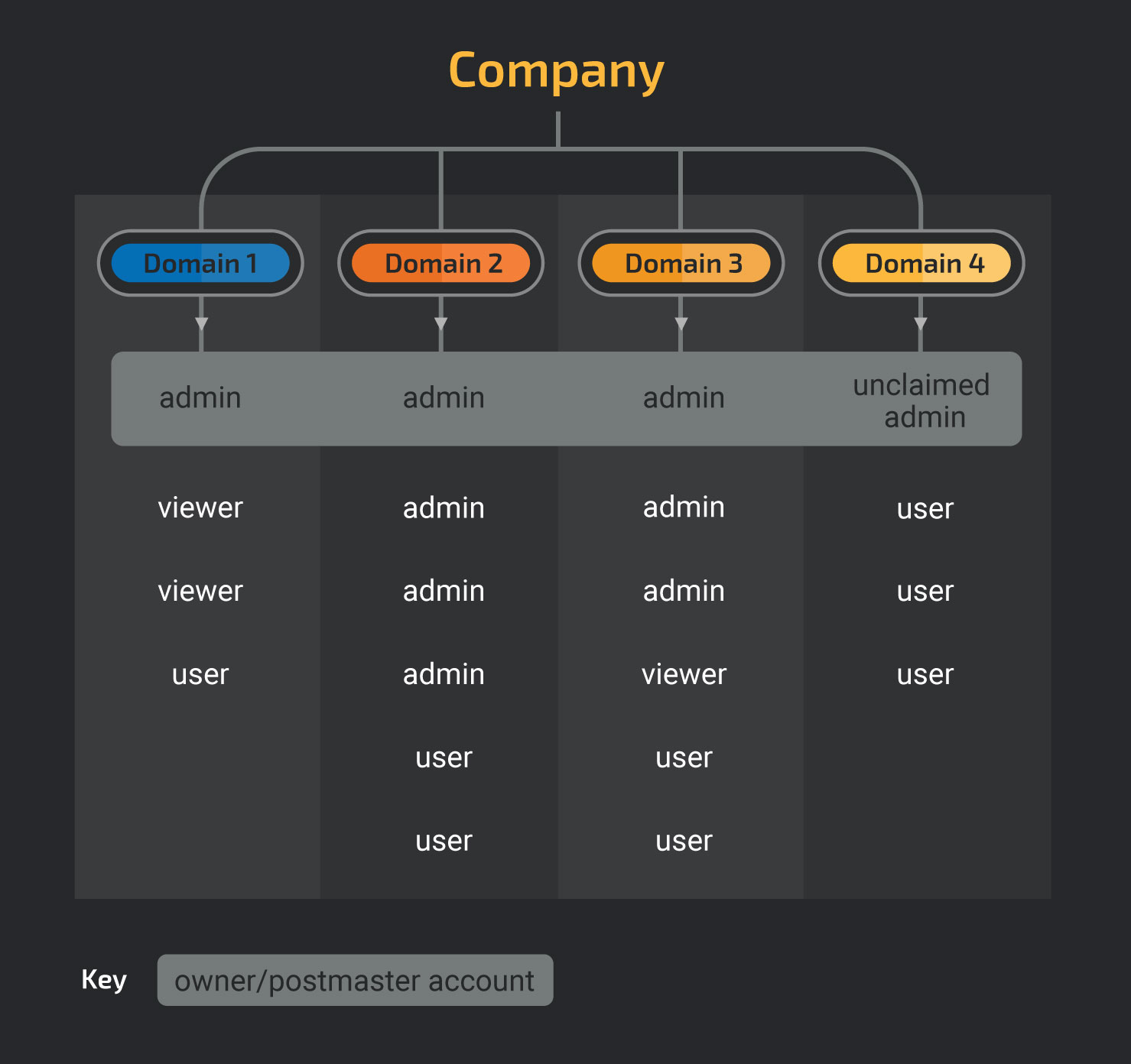 Email Status Portal Permissions Access Breakdown